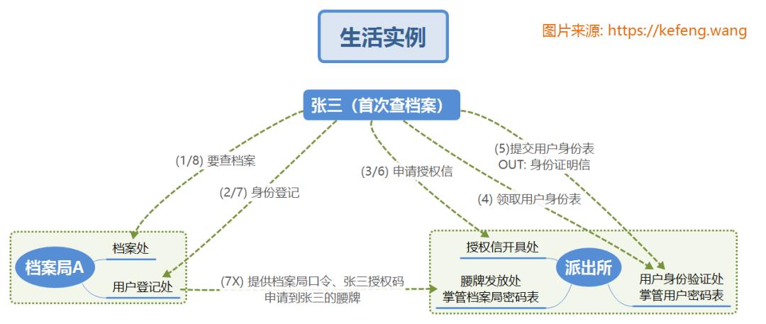 Oauth2.0实现单点登录的原理流程，通俗易懂！