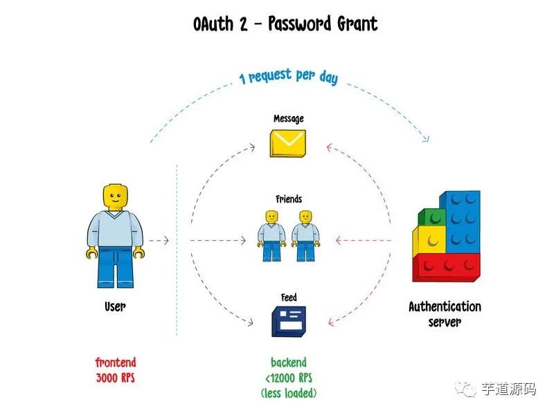 REST API 的安全认证，从 OAuth 2.0 到 JWT 令牌