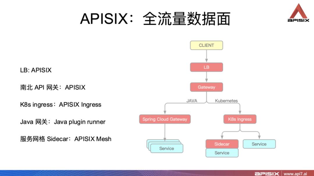 如何利用 Apache APISX 提升 Nginx 的可观测性