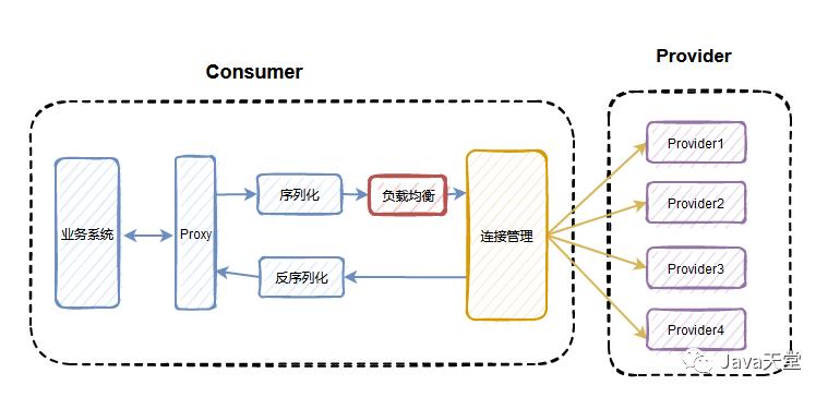 新来的美女同事问我如何实现一个RPC框架，我这样回答她......