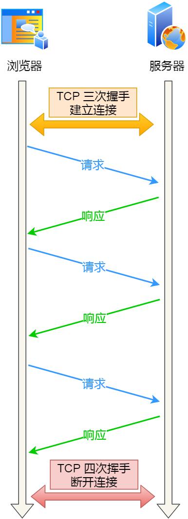 HTTP 长连接