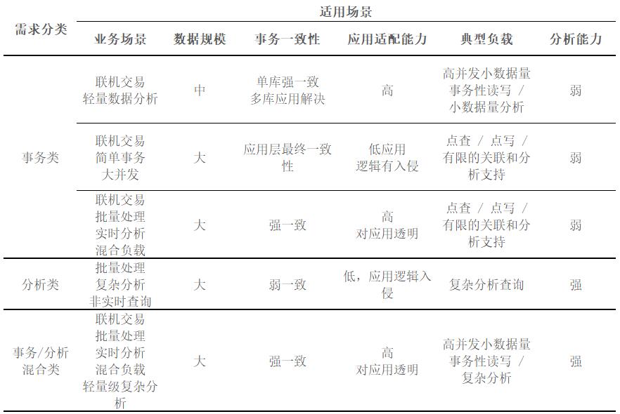 选型之争：数据库向左，中间件向右