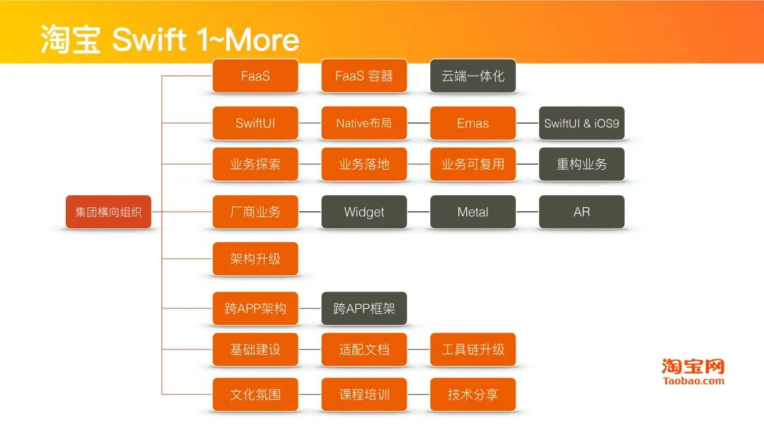 干货分享 | Swift在淘系技术的演进历程