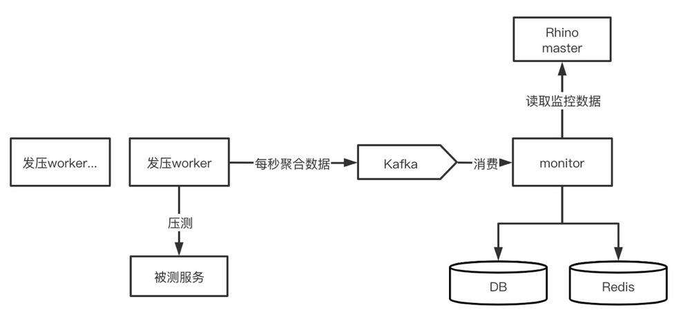 全链路压测体系