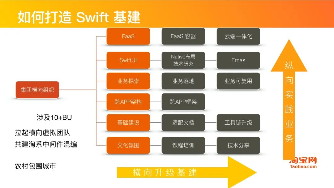 干货分享 | Swift在淘系技术的演进历程