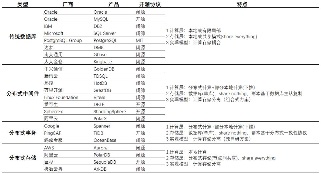 选型之争：数据库向左，中间件向右