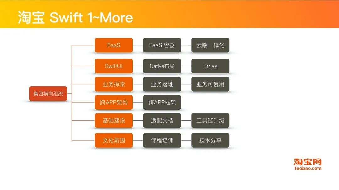 干货分享 | Swift在淘系技术的演进历程