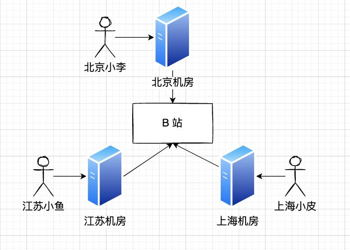 用户就近访问内容