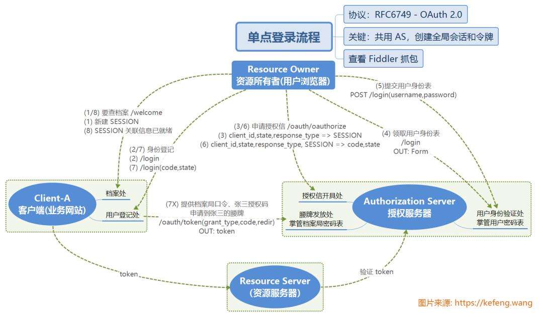 Oauth2.0实现单点登录的原理流程，通俗易懂！