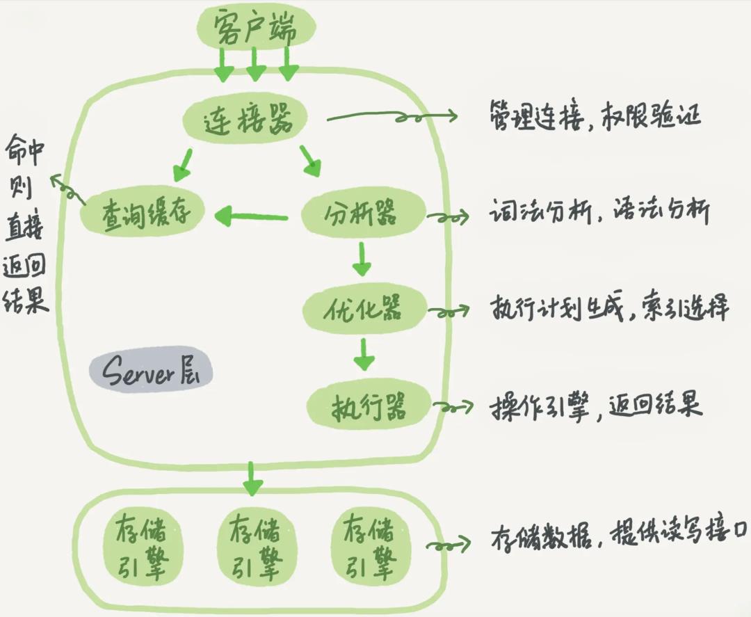 MySQL涔嬪垵浣跨敤