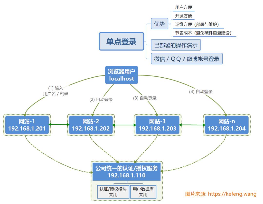 Oauth2.0实现单点登录的原理流程，通俗易懂！