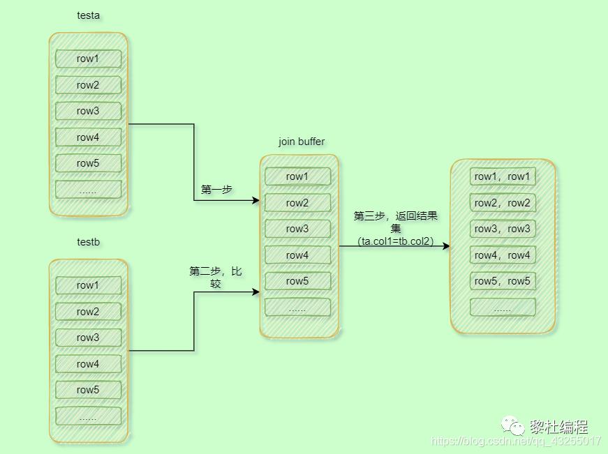 Mysql中join的那些事