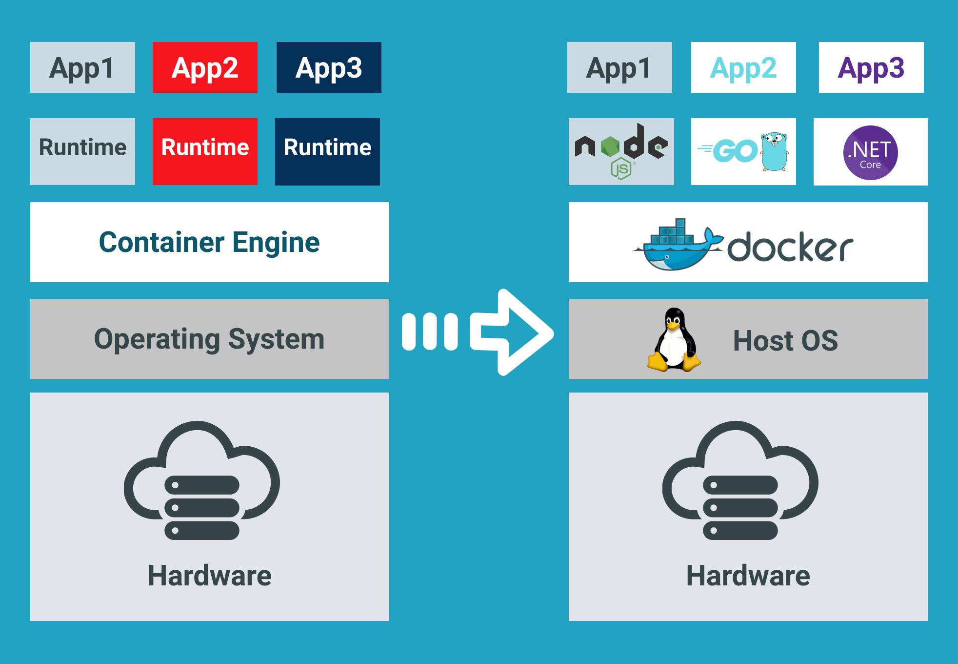 Docker虚拟化