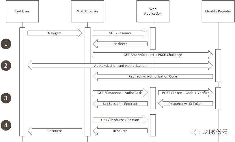 OIDC， Oauth2.0 , SMAL 的合而不同