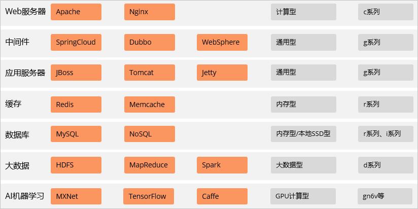 根据应用负载类型选择实例