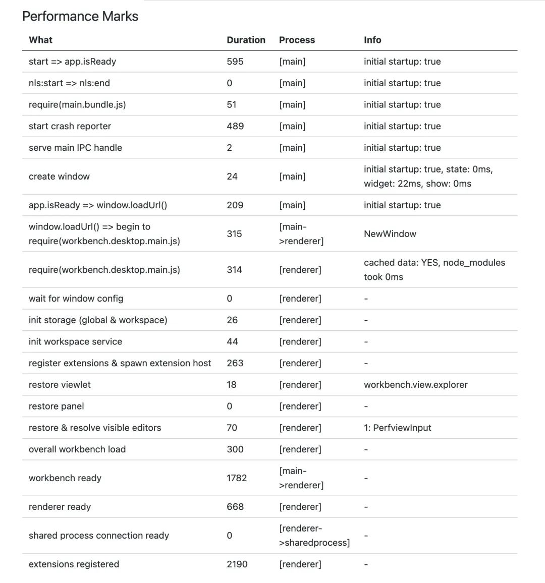 VS Code 是如何优化启动性能的？