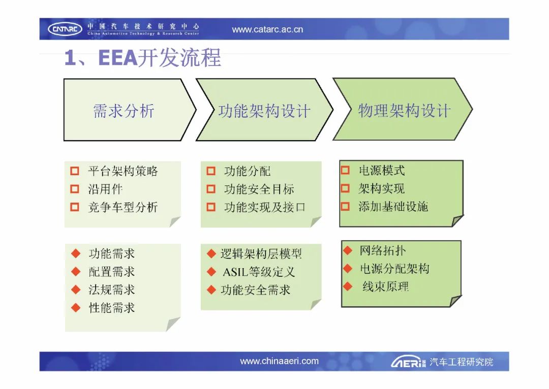 【报告6184】汽车电子电气架构设计与评估（33页可下载）