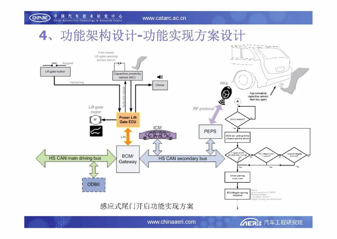 【报告6184】汽车电子电气架构设计与评估（33页可下载）