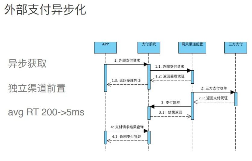 一文读懂电商支付架构设计