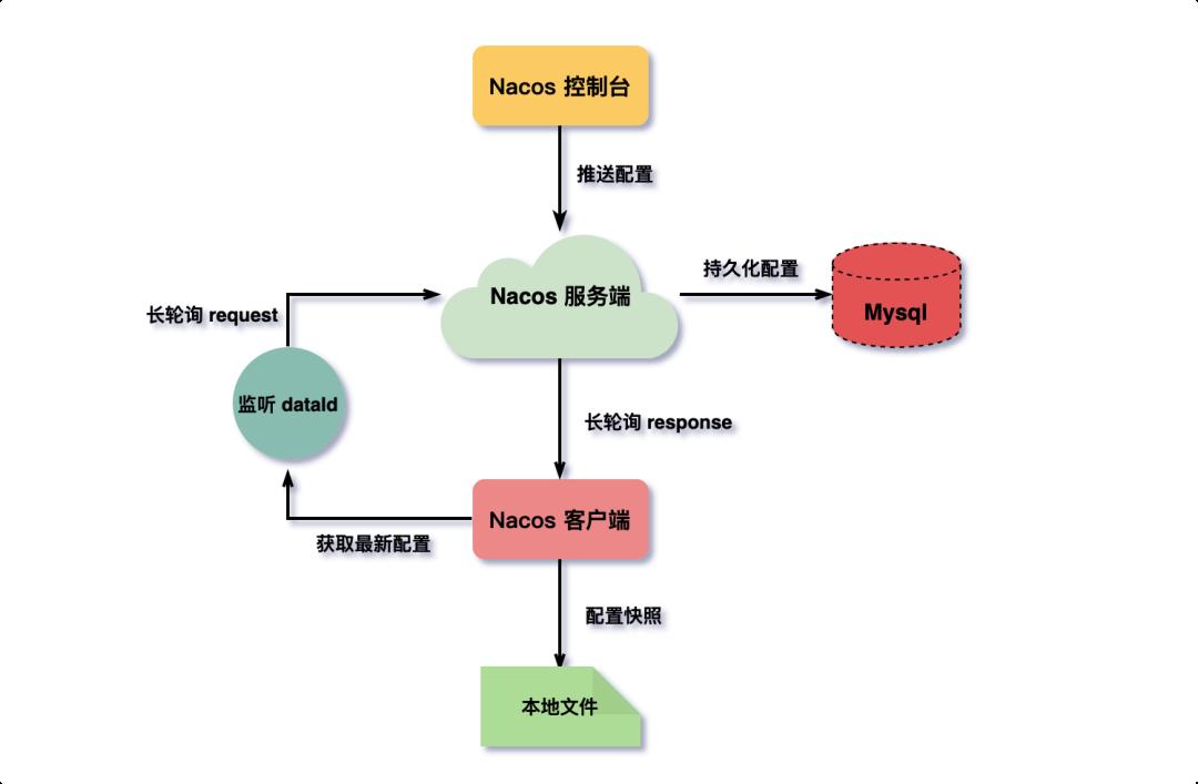 阿里面试这样问：Nacos配置中心交互模型是 push 还是 pull ？（原理+源码分析）