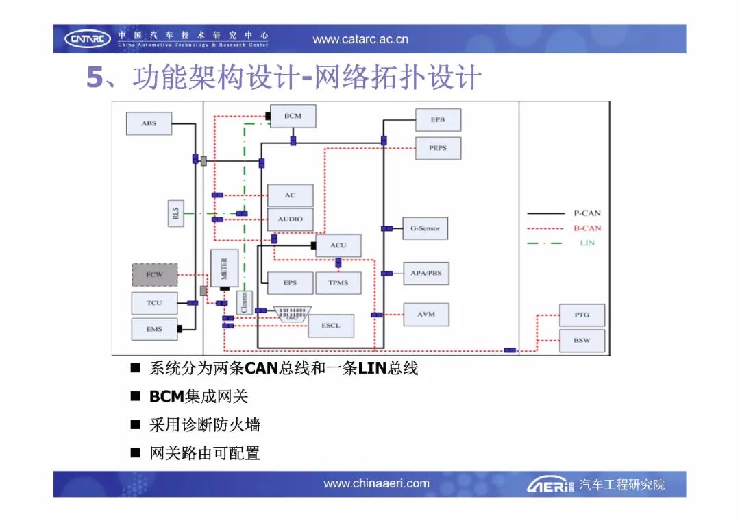 【报告6184】汽车电子电气架构设计与评估（33页可下载）