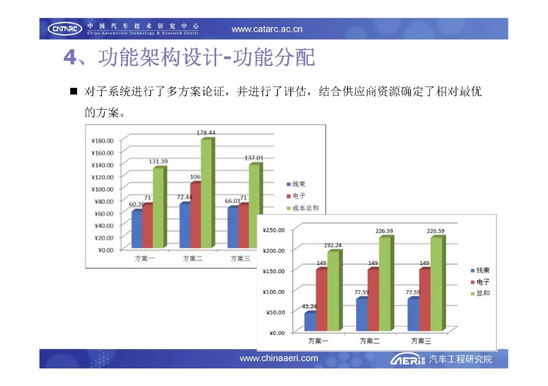 【报告6184】汽车电子电气架构设计与评估（33页可下载）