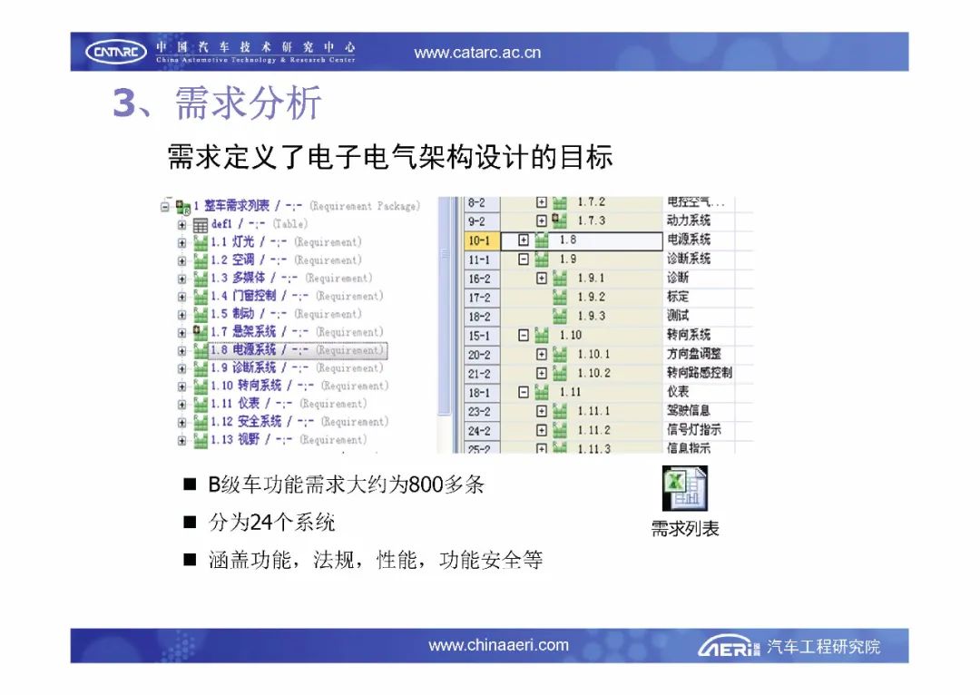 【报告6184】汽车电子电气架构设计与评估（33页可下载）