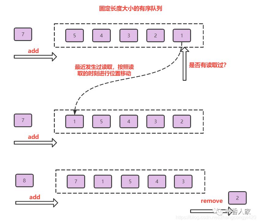 常用缓存淘汰策略算法解析