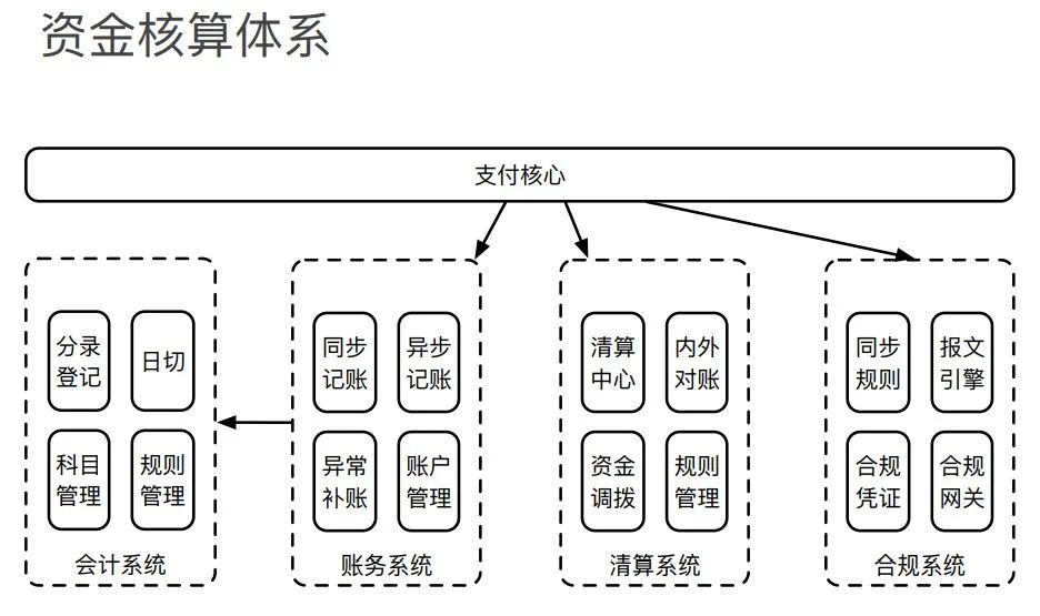 一文读懂电商支付架构设计