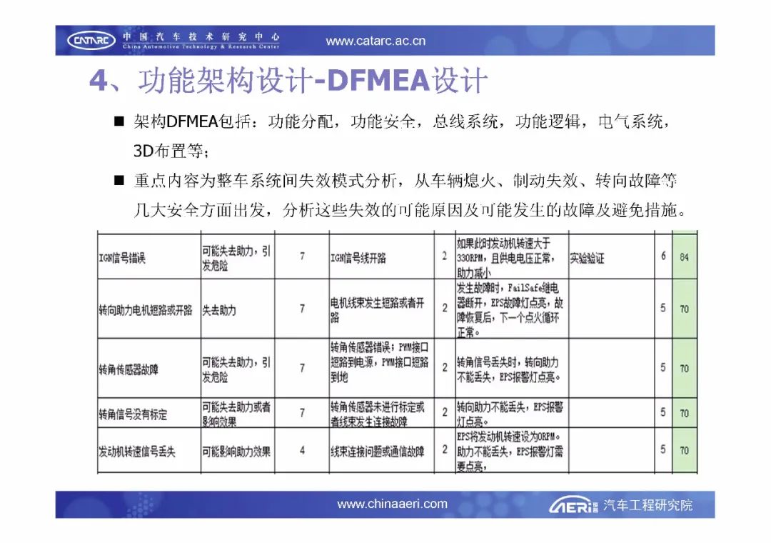 【报告6184】汽车电子电气架构设计与评估（33页可下载）