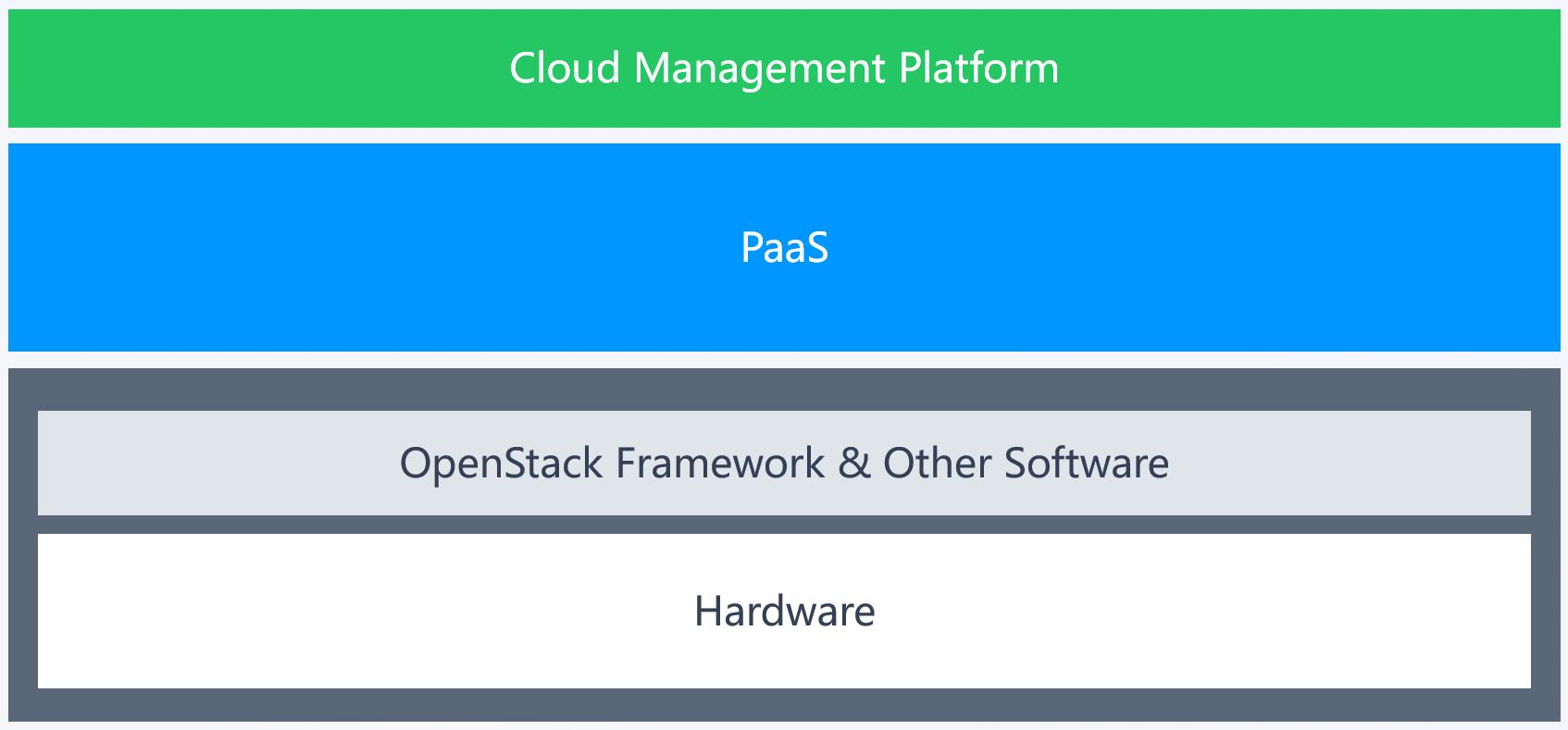 OpenStack构建私有云的架构图