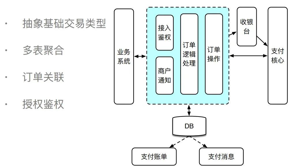 一文读懂电商支付架构设计