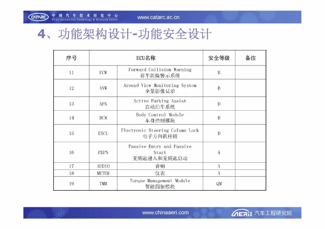 【报告6184】汽车电子电气架构设计与评估（33页可下载）