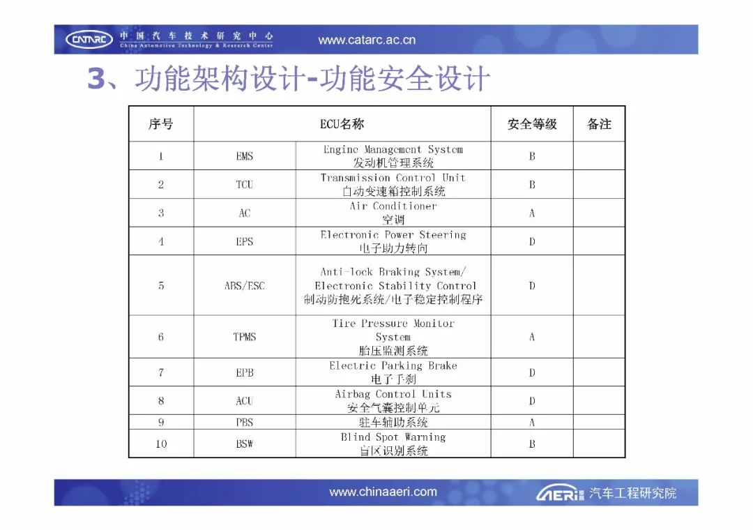 【报告6184】汽车电子电气架构设计与评估（33页可下载）