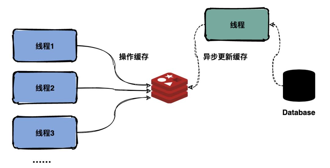 异步更新缓存