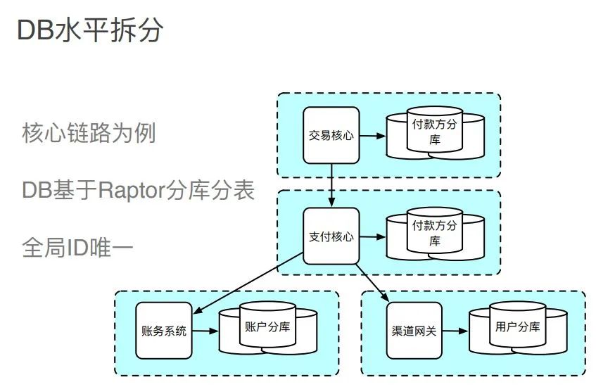 一文读懂电商支付架构设计