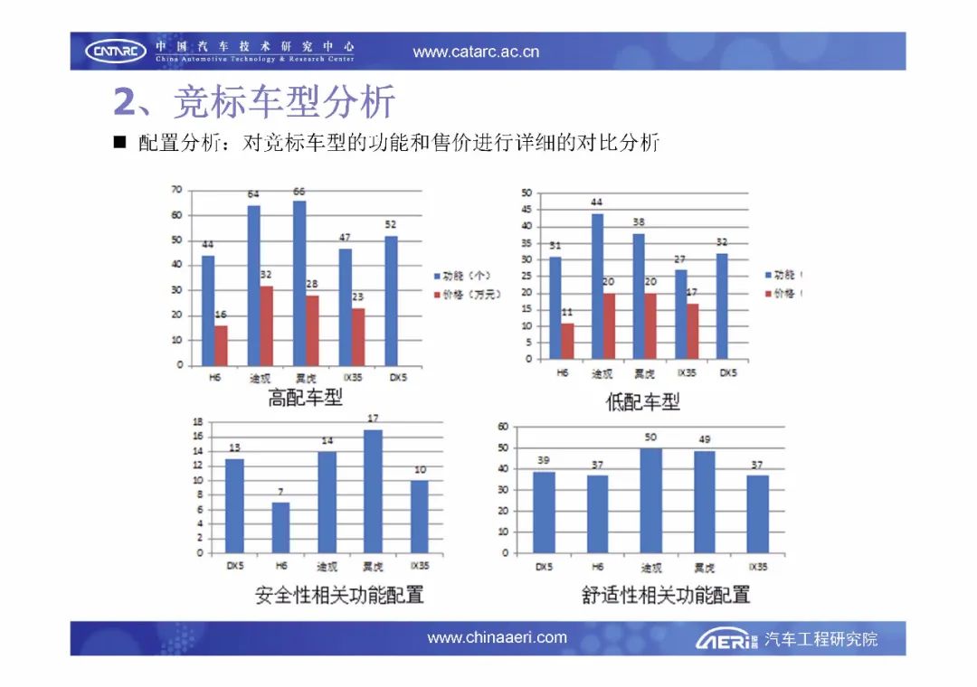 【报告6184】汽车电子电气架构设计与评估（33页可下载）