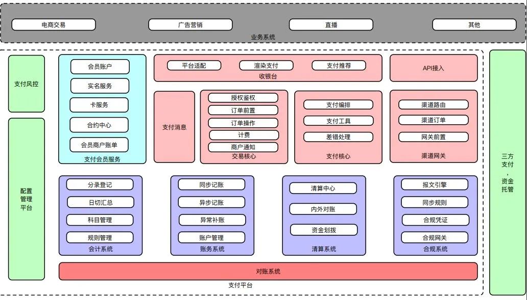 一文读懂电商支付架构设计