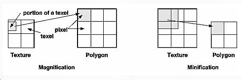 magnification and minification