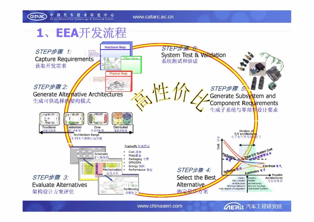 【报告6184】汽车电子电气架构设计与评估（33页可下载）