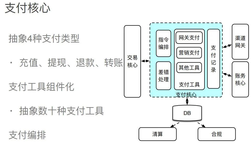 一文读懂电商支付架构设计