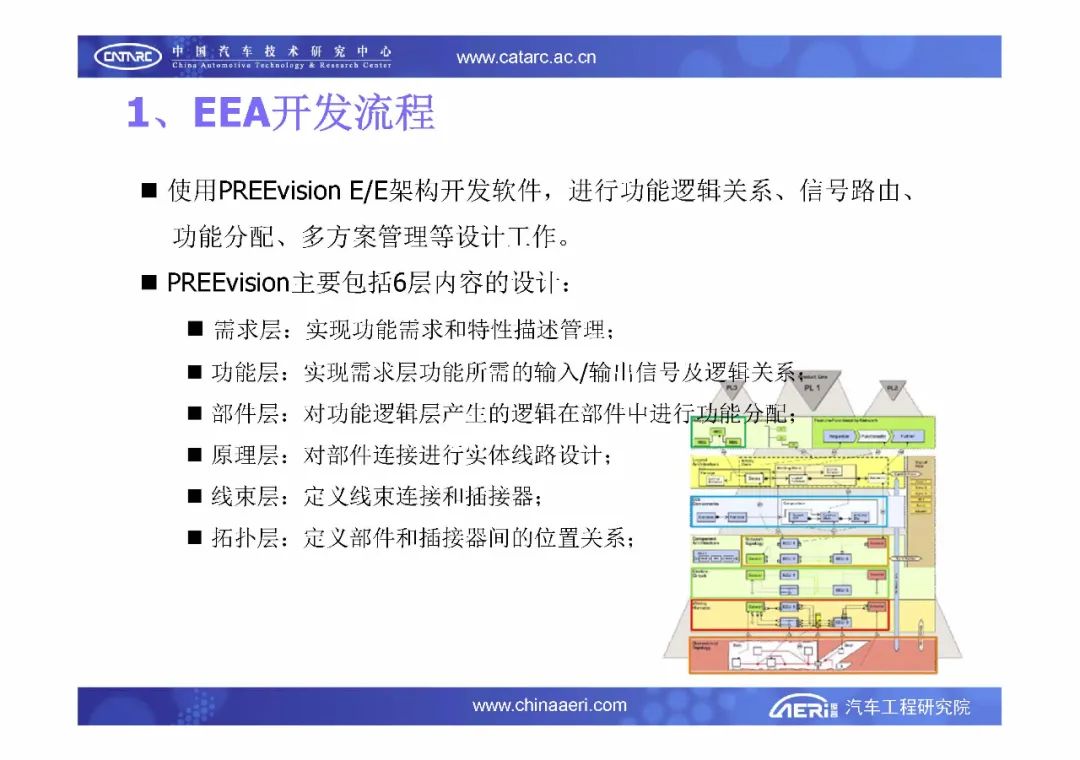 【报告6184】汽车电子电气架构设计与评估（33页可下载）