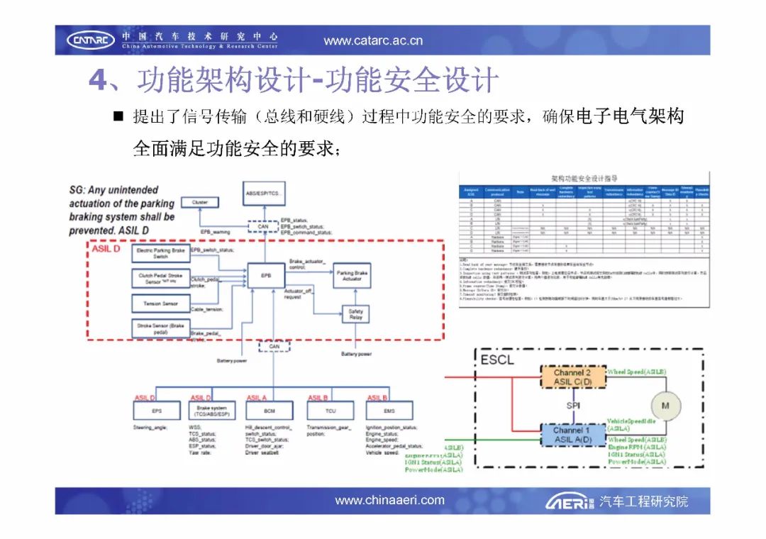 【报告6184】汽车电子电气架构设计与评估（33页可下载）