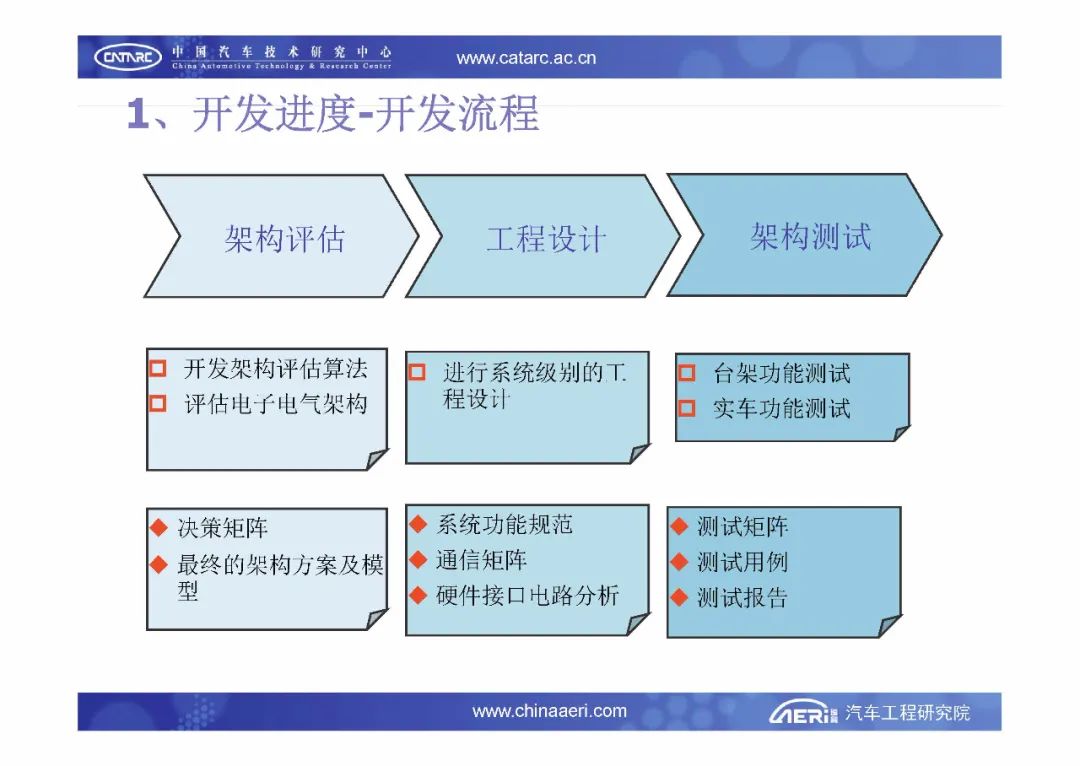 【报告6184】汽车电子电气架构设计与评估（33页可下载）