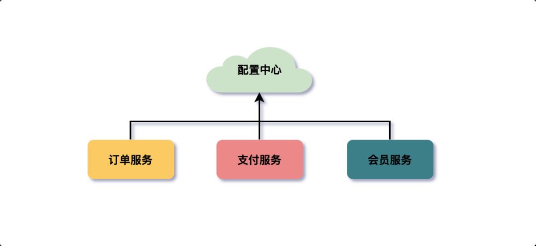 阿里面试这样问：Nacos配置中心交互模型是 push 还是 pull ？（原理+源码分析）