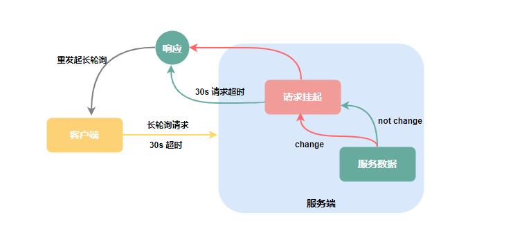 阿里面试这样问：Nacos配置中心交互模型是 push 还是 pull ？（原理+源码分析）