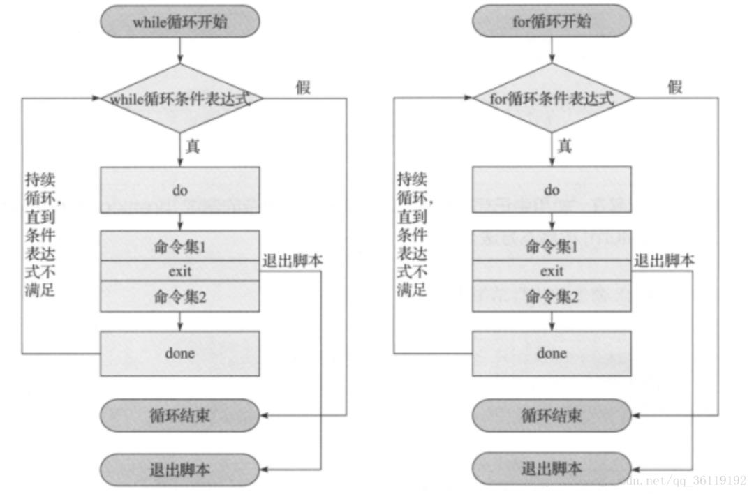 Linux中编写Shell脚本