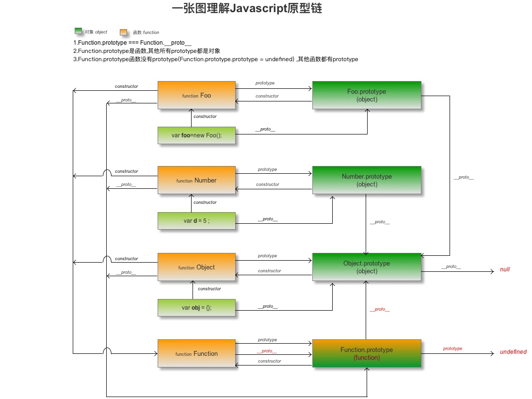 JavaScript原型链构造图