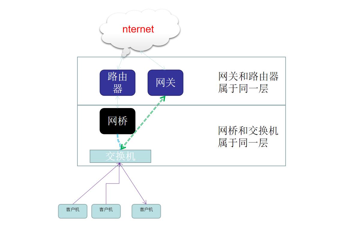 多层关系