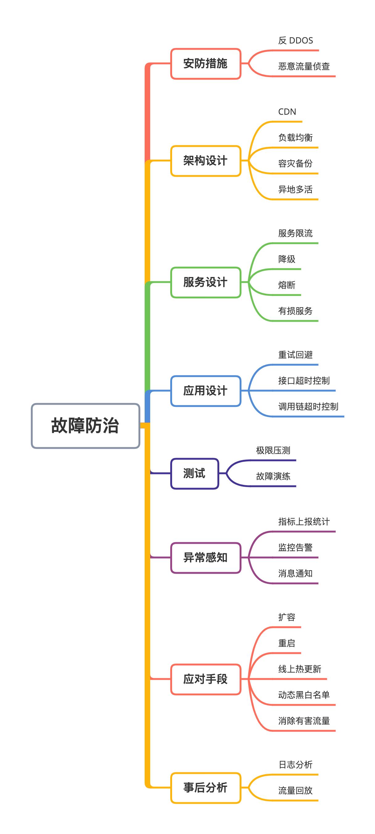 故障防治思维导图